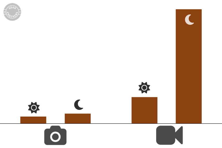 Porovnanie spotreby elektrickej energie fotopasce Browning Strike Force Elite vo foto režime a vo video režime pri dĺžke snímaného videa 10 s. Najmä pri nočnom videu ide spotreba veľmi rýchlo hore. Zdroj meraní: TrailcamPro.
