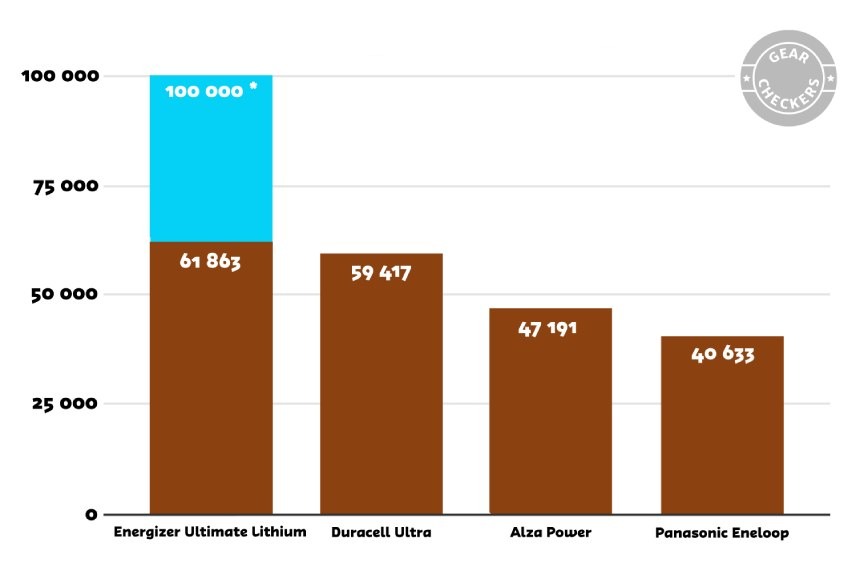 Výsledky našeho srovnání. Když se vybily všechny baterie kromě Energizer Ultimate Lithium, ukončili jsme test, abychom mohli přinést výsledky dříve. Lithiové baterie v té době ve fotopasti stále ukazovaly plný stav. Na základě toho a našich dalších zkušeností s nimi jsme udělali kvalifikovaný odhad, že by v těchto podmínkách dokázaly pořídit minimálně 100 000 záběrů.