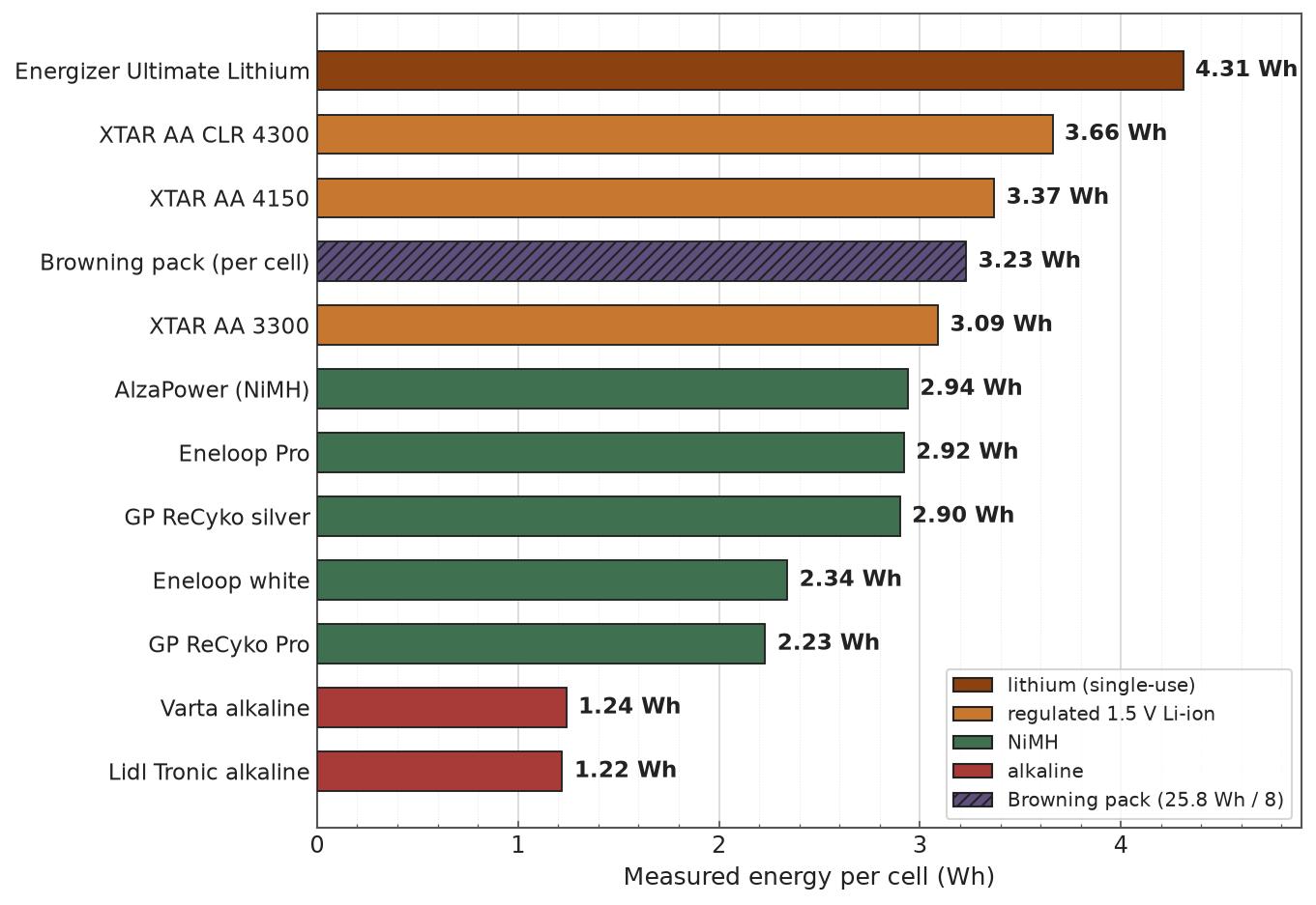 Bar chart of measured energy in Wh per cell; the Browning pack is normalized to one of eight cells.