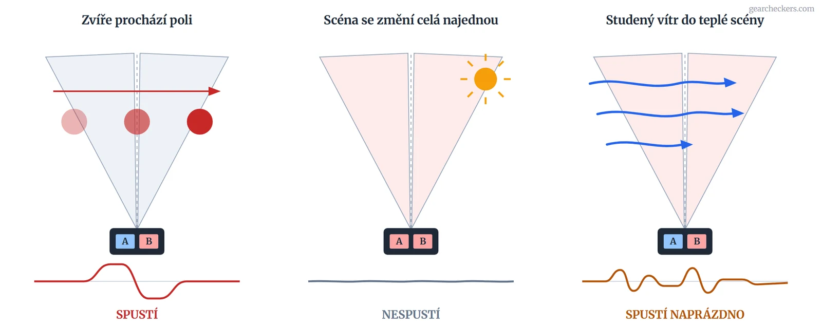Schéma principu PIR senzoru se dvěma prvky ve třech situacích: pohyb zvířete napříč poli spustí nahrávání, rovnoměrná změna celé scény se vyruší a nahrávání nespustí, studený vítr v teplé scéně spustí nahrávání naprázdno