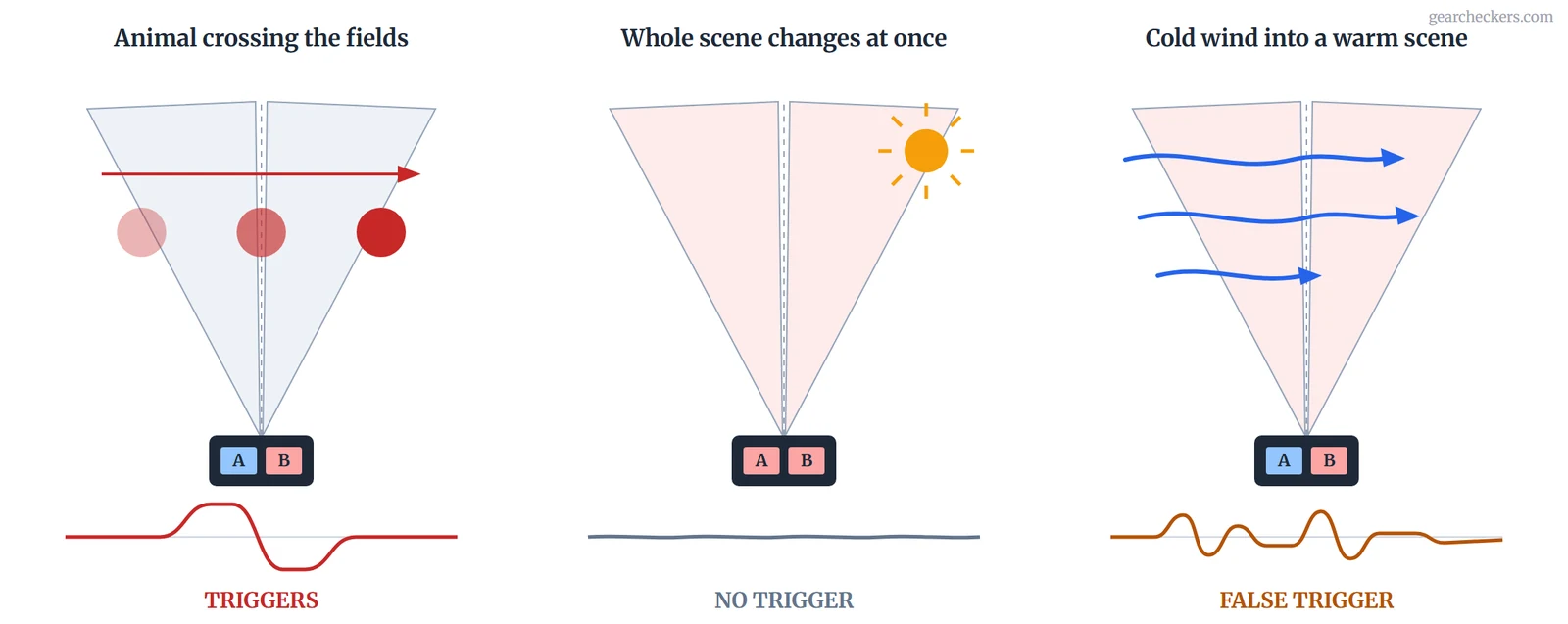 Diagram of the two-element PIR principle in three situations: an animal crossing the fields triggers recording, a uniform change across the entire scene cancels out and does not trigger recording, and cold wind in a warm scene produces an empty trigger