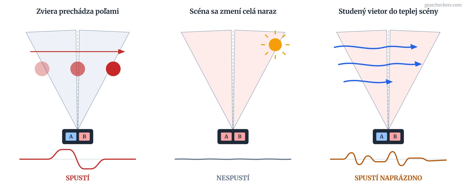 Schéma princípu PIR senzora s dvoma prvkami v troch situáciách: pohyb zvieraťa naprieč poľami spustí nahrávanie, rovnomerná zmena celej scény sa vyruší a nespustí, studený vietor v teplej scéne spustí naprázdno