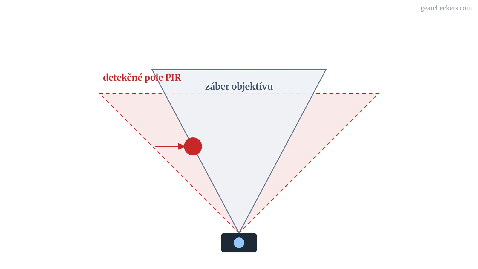 Schéma pohľadu zhora: detekčné pole PIR senzora je širšie ako záber objektívu, zviera na okraji záberu je už v detekčnom poli a spúšťa nahrávanie