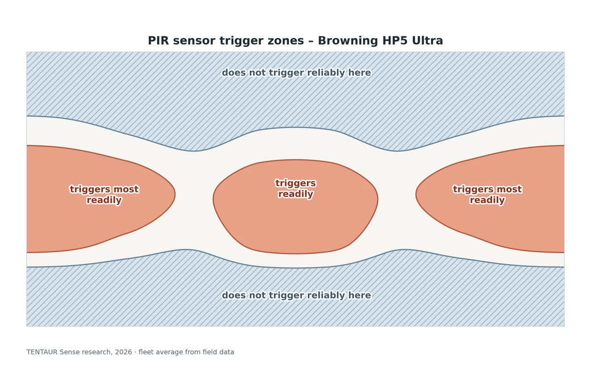Simplified diagram of the Browning HP5 Ultra trigger zones: the side wings and center hotspot trigger most readily, while the hatched bands at the top and bottom are unreliable