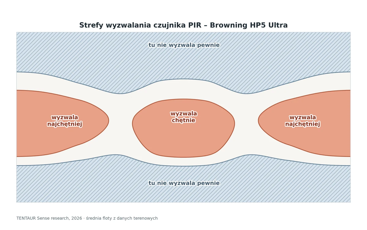 Uproszczony schemat stref wyzwalania fotopułapki Browning HP5 Ultra: boczne skrzydła i środkowe ognisko wyzwalają najczęściej, natomiast zakreskowane pasma na górze i dole działają zawodnie