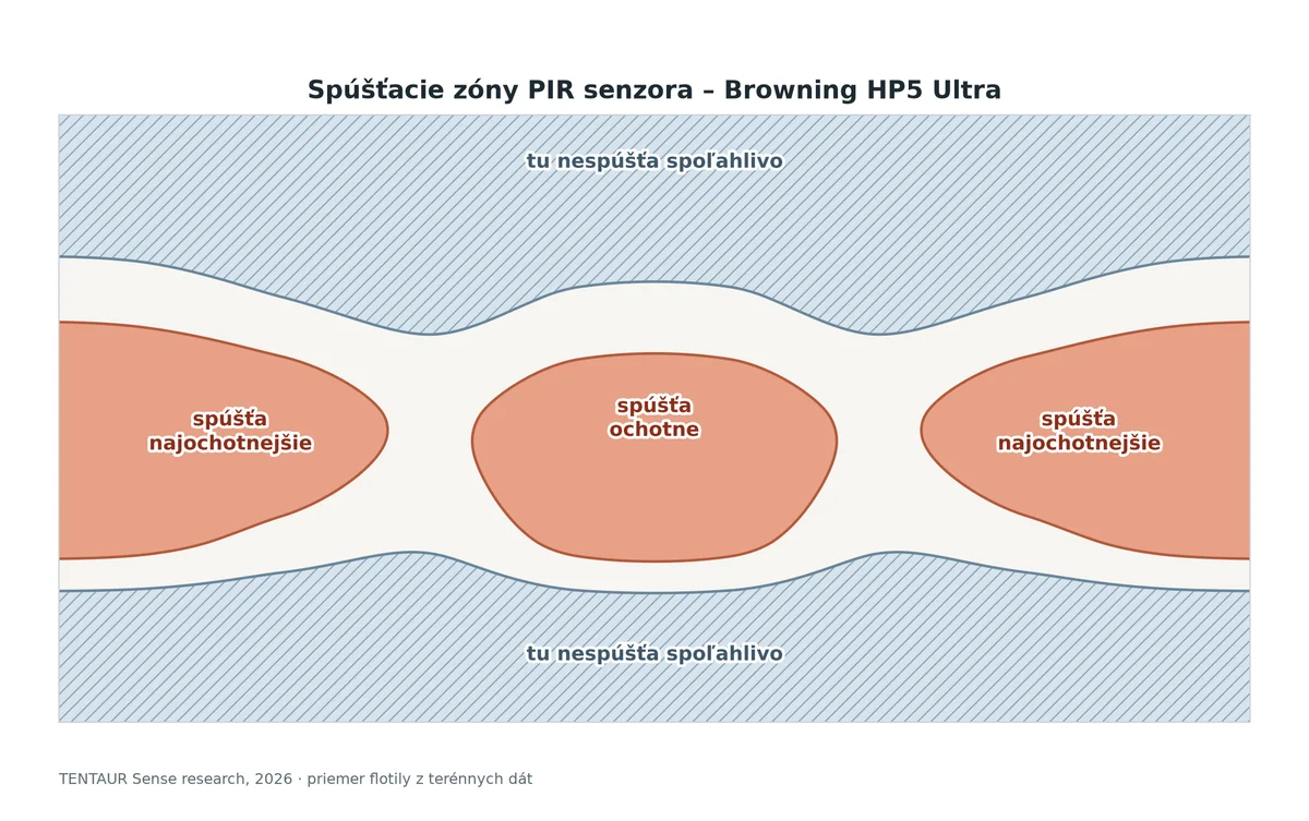 Zjednodušená schéma spúšťacích zón fotopasce Browning HP5 Ultra: bočné krídla a stredné ohnisko spúšťajú najochotnejšie, šrafované pásma hore a dole nespoľahlivo